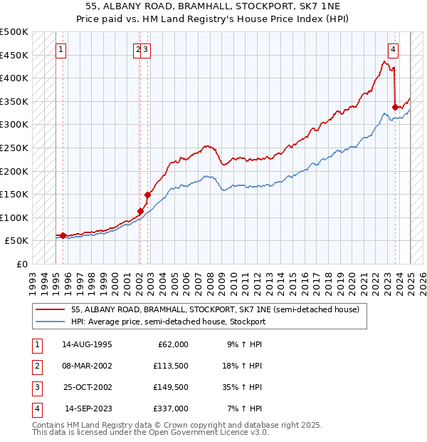 55, ALBANY ROAD, BRAMHALL, STOCKPORT, SK7 1NE: Price paid vs HM Land Registry's House Price Index