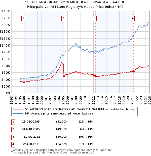 55, ALLTIAGO ROAD, PONTARDDULAIS, SWANSEA, SA4 8HU: Price paid vs HM Land Registry's House Price Index