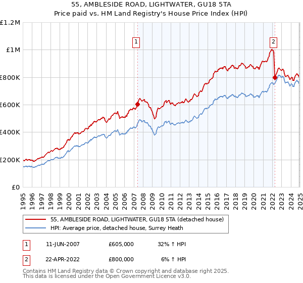 55, AMBLESIDE ROAD, LIGHTWATER, GU18 5TA: Price paid vs HM Land Registry's House Price Index