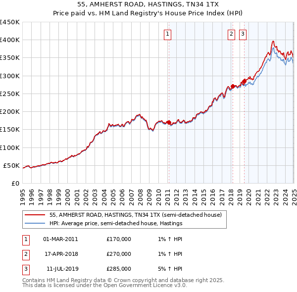 55, AMHERST ROAD, HASTINGS, TN34 1TX: Price paid vs HM Land Registry's House Price Index