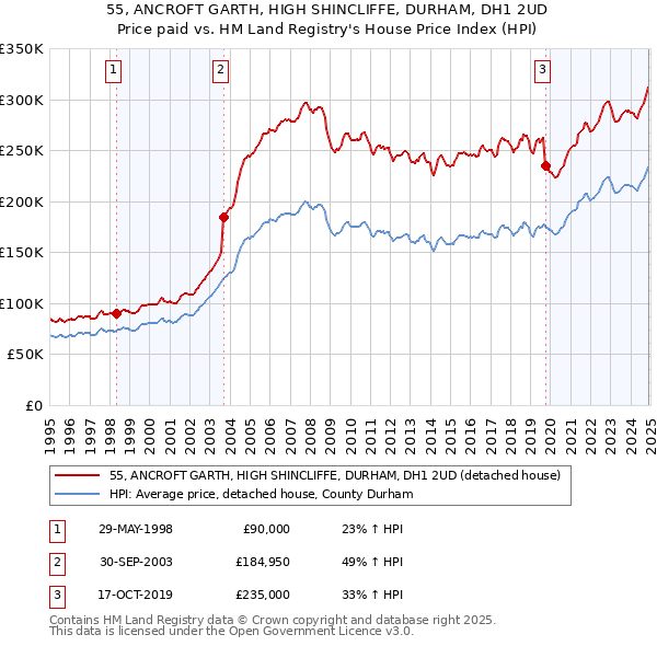 55, ANCROFT GARTH, HIGH SHINCLIFFE, DURHAM, DH1 2UD: Price paid vs HM Land Registry's House Price Index