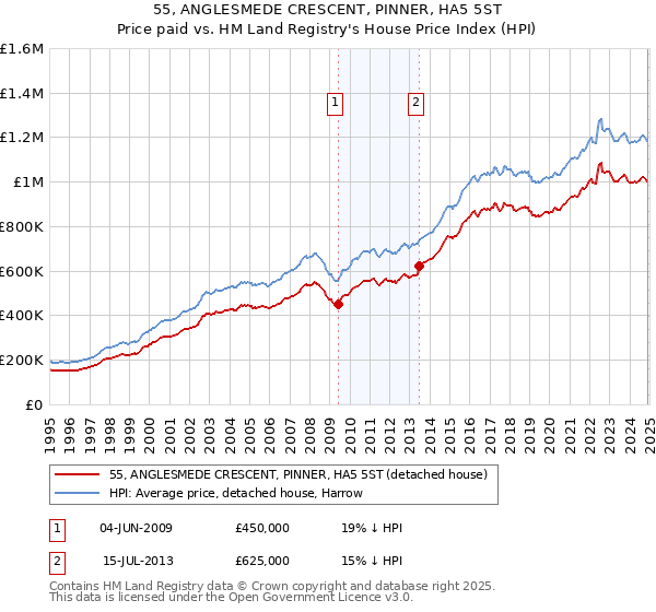 55, ANGLESMEDE CRESCENT, PINNER, HA5 5ST: Price paid vs HM Land Registry's House Price Index