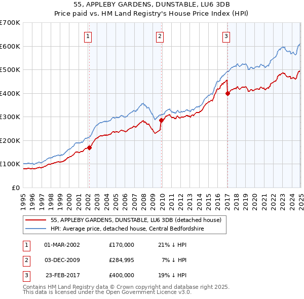 55, APPLEBY GARDENS, DUNSTABLE, LU6 3DB: Price paid vs HM Land Registry's House Price Index