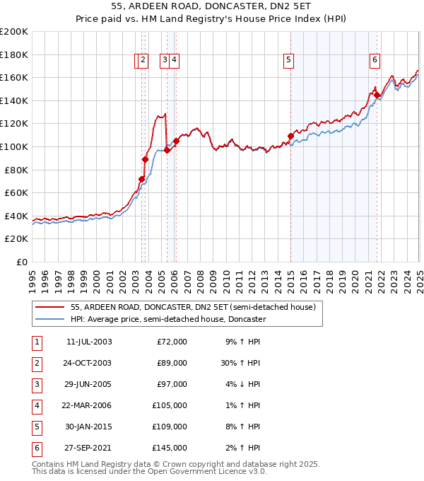 55, ARDEEN ROAD, DONCASTER, DN2 5ET: Price paid vs HM Land Registry's House Price Index