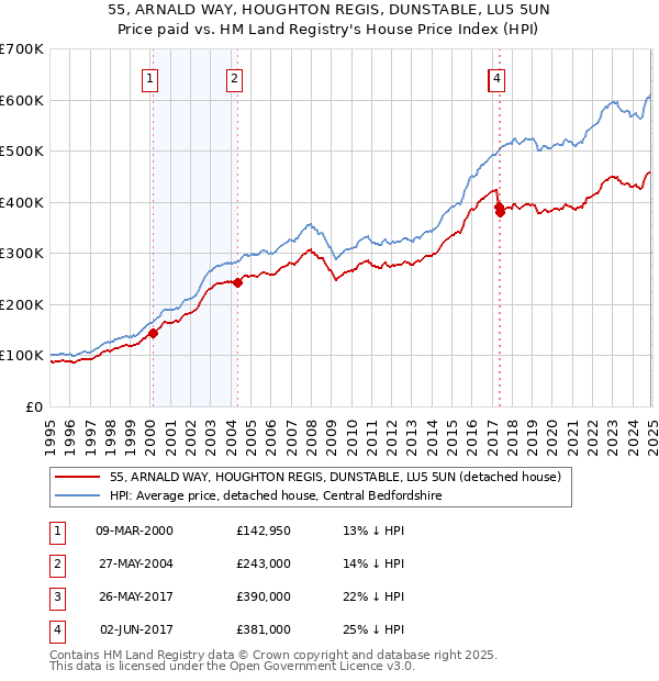 55, ARNALD WAY, HOUGHTON REGIS, DUNSTABLE, LU5 5UN: Price paid vs HM Land Registry's House Price Index