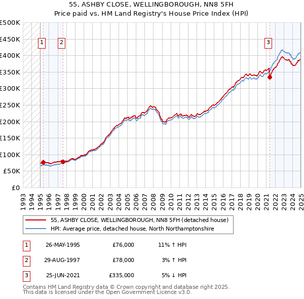 55, ASHBY CLOSE, WELLINGBOROUGH, NN8 5FH: Price paid vs HM Land Registry's House Price Index