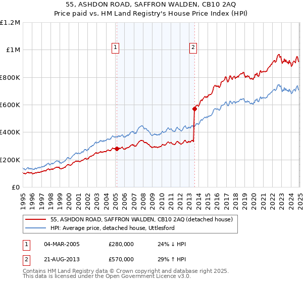 55, ASHDON ROAD, SAFFRON WALDEN, CB10 2AQ: Price paid vs HM Land Registry's House Price Index