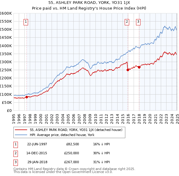 55, ASHLEY PARK ROAD, YORK, YO31 1JX: Price paid vs HM Land Registry's House Price Index