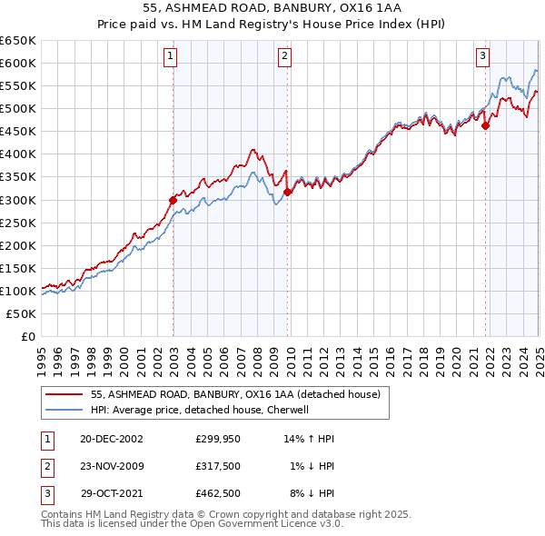 55, ASHMEAD ROAD, BANBURY, OX16 1AA: Price paid vs HM Land Registry's House Price Index