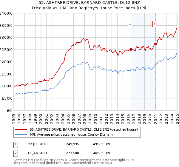 55, ASHTREE DRIVE, BARNARD CASTLE, DL12 8NZ: Price paid vs HM Land Registry's House Price Index