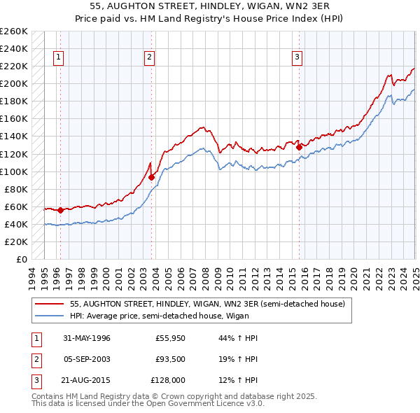 55, AUGHTON STREET, HINDLEY, WIGAN, WN2 3ER: Price paid vs HM Land Registry's House Price Index