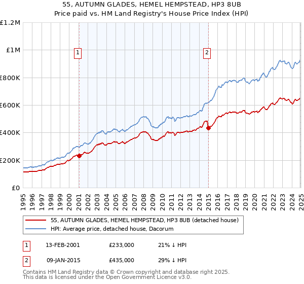 55, AUTUMN GLADES, HEMEL HEMPSTEAD, HP3 8UB: Price paid vs HM Land Registry's House Price Index