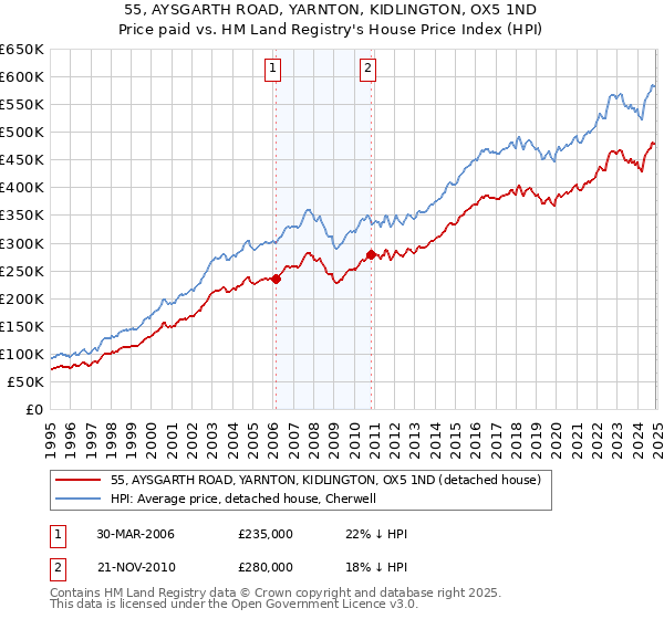 55, AYSGARTH ROAD, YARNTON, KIDLINGTON, OX5 1ND: Price paid vs HM Land Registry's House Price Index