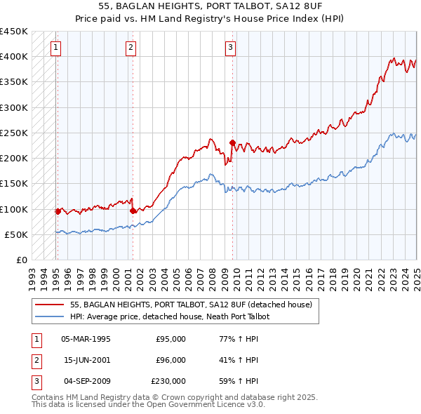 55, BAGLAN HEIGHTS, PORT TALBOT, SA12 8UF: Price paid vs HM Land Registry's House Price Index