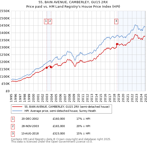 55, BAIN AVENUE, CAMBERLEY, GU15 2RX: Price paid vs HM Land Registry's House Price Index