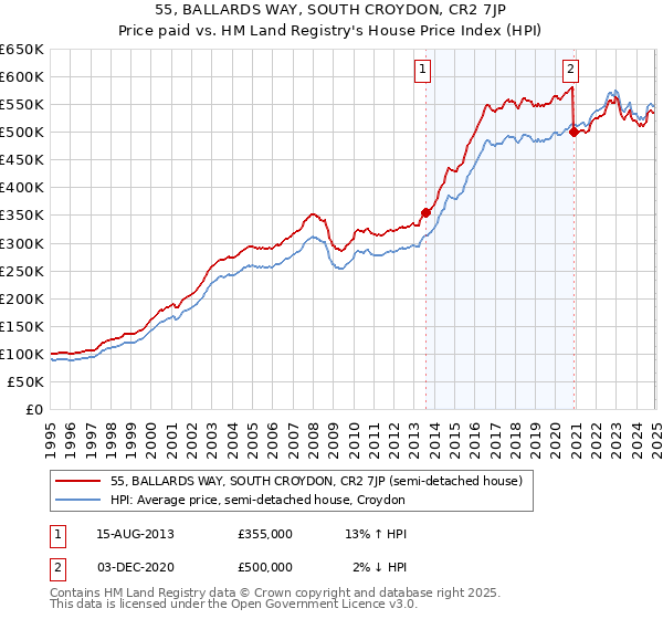 55, BALLARDS WAY, SOUTH CROYDON, CR2 7JP: Price paid vs HM Land Registry's House Price Index