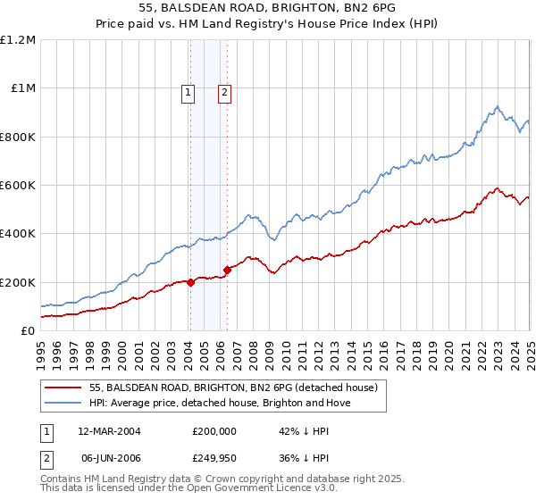 55, BALSDEAN ROAD, BRIGHTON, BN2 6PG: Price paid vs HM Land Registry's House Price Index