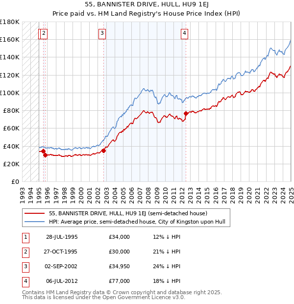 55, BANNISTER DRIVE, HULL, HU9 1EJ: Price paid vs HM Land Registry's House Price Index