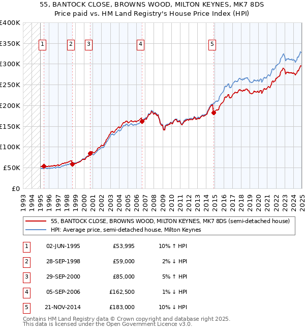 55, BANTOCK CLOSE, BROWNS WOOD, MILTON KEYNES, MK7 8DS: Price paid vs HM Land Registry's House Price Index