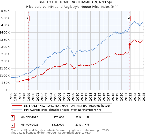 55, BARLEY HILL ROAD, NORTHAMPTON, NN3 5JA: Price paid vs HM Land Registry's House Price Index