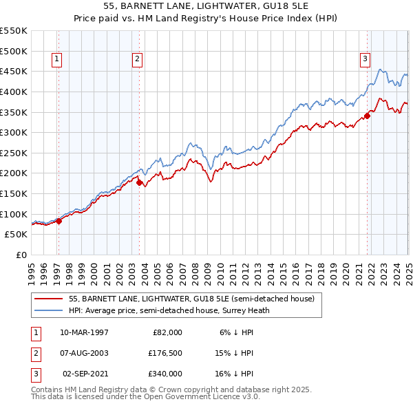 55, BARNETT LANE, LIGHTWATER, GU18 5LE: Price paid vs HM Land Registry's House Price Index