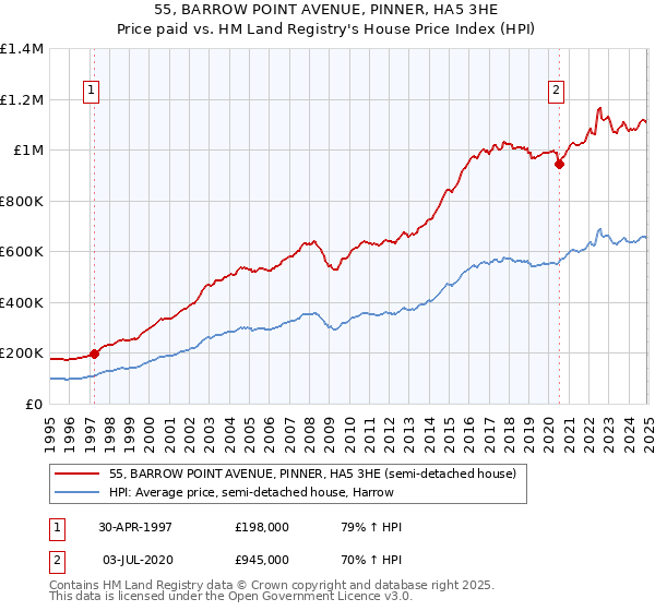 55, BARROW POINT AVENUE, PINNER, HA5 3HE: Price paid vs HM Land Registry's House Price Index