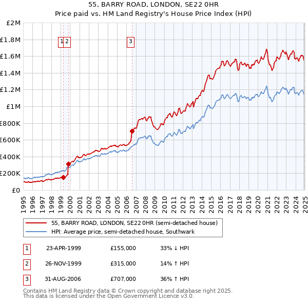 55, BARRY ROAD, LONDON, SE22 0HR: Price paid vs HM Land Registry's House Price Index