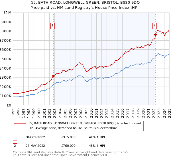 55, BATH ROAD, LONGWELL GREEN, BRISTOL, BS30 9DQ: Price paid vs HM Land Registry's House Price Index