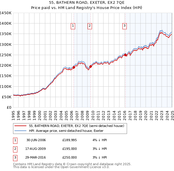 55, BATHERN ROAD, EXETER, EX2 7QE: Price paid vs HM Land Registry's House Price Index