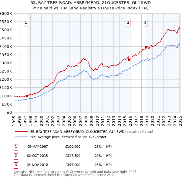 55, BAY TREE ROAD, ABBEYMEAD, GLOUCESTER, GL4 5WD: Price paid vs HM Land Registry's House Price Index