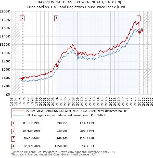 55, BAY VIEW GARDENS, SKEWEN, NEATH, SA10 6NJ: Price paid vs HM Land Registry's House Price Index
