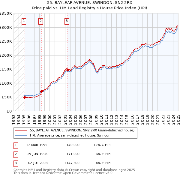 55, BAYLEAF AVENUE, SWINDON, SN2 2RX: Price paid vs HM Land Registry's House Price Index