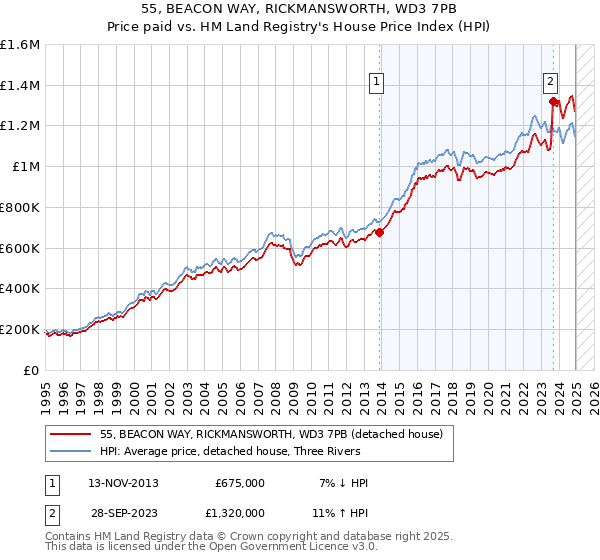 55, BEACON WAY, RICKMANSWORTH, WD3 7PB: Price paid vs HM Land Registry's House Price Index
