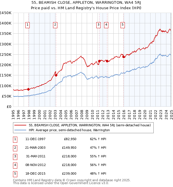 55, BEAMISH CLOSE, APPLETON, WARRINGTON, WA4 5RJ: Price paid vs HM Land Registry's House Price Index