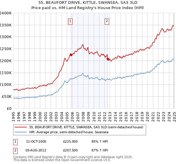 55, BEAUFORT DRIVE, KITTLE, SWANSEA, SA3 3LD: Price paid vs HM Land Registry's House Price Index