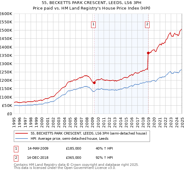55, BECKETTS PARK CRESCENT, LEEDS, LS6 3PH: Price paid vs HM Land Registry's House Price Index