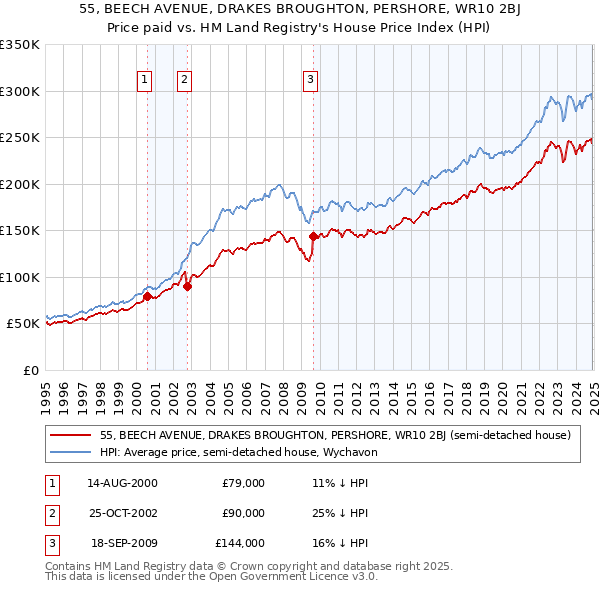 55, BEECH AVENUE, DRAKES BROUGHTON, PERSHORE, WR10 2BJ: Price paid vs HM Land Registry's House Price Index