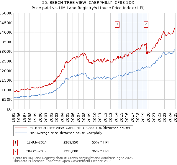 55, BEECH TREE VIEW, CAERPHILLY, CF83 1DX: Price paid vs HM Land Registry's House Price Index