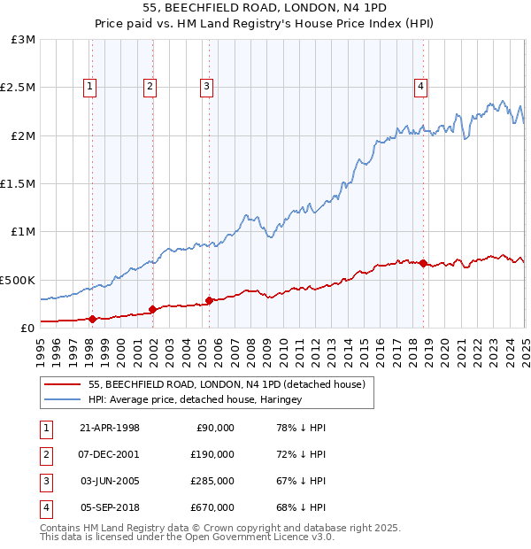 55, BEECHFIELD ROAD, LONDON, N4 1PD: Price paid vs HM Land Registry's House Price Index