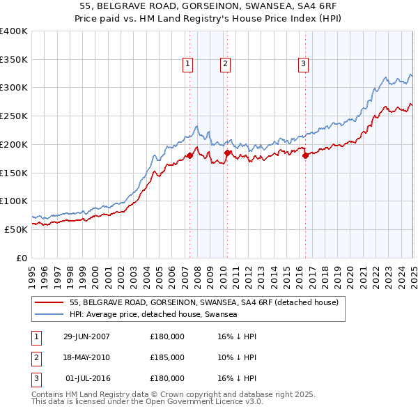 55, BELGRAVE ROAD, GORSEINON, SWANSEA, SA4 6RF: Price paid vs HM Land Registry's House Price Index