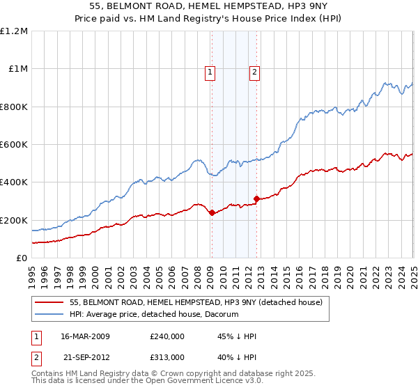 55, BELMONT ROAD, HEMEL HEMPSTEAD, HP3 9NY: Price paid vs HM Land Registry's House Price Index