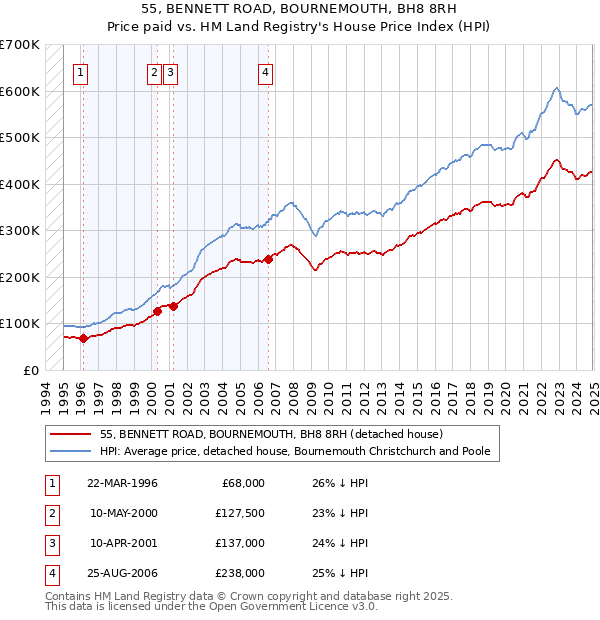 55, BENNETT ROAD, BOURNEMOUTH, BH8 8RH: Price paid vs HM Land Registry's House Price Index