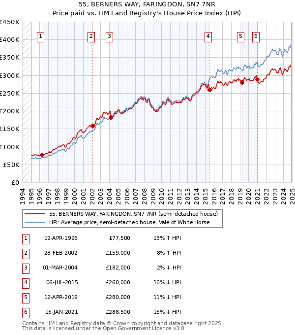 55, BERNERS WAY, FARINGDON, SN7 7NR: Price paid vs HM Land Registry's House Price Index