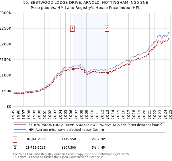 55, BESTWOOD LODGE DRIVE, ARNOLD, NOTTINGHAM, NG5 8NE: Price paid vs HM Land Registry's House Price Index