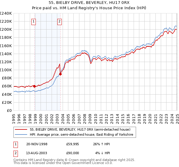 55, BIELBY DRIVE, BEVERLEY, HU17 0RX: Price paid vs HM Land Registry's House Price Index