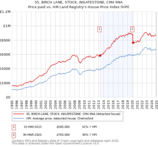 55, BIRCH LANE, STOCK, INGATESTONE, CM4 9NA: Price paid vs HM Land Registry's House Price Index