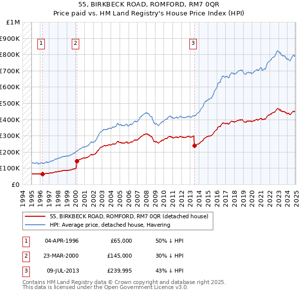 55, BIRKBECK ROAD, ROMFORD, RM7 0QR: Price paid vs HM Land Registry's House Price Index