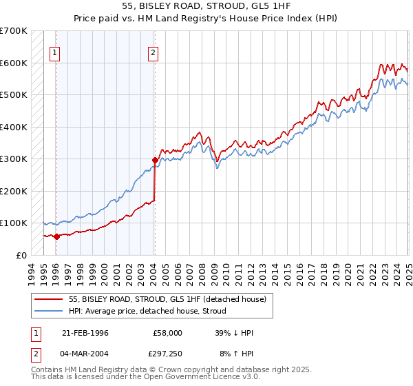 55, BISLEY ROAD, STROUD, GL5 1HF: Price paid vs HM Land Registry's House Price Index