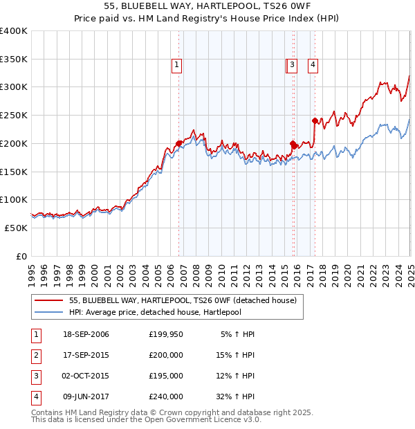 55, BLUEBELL WAY, HARTLEPOOL, TS26 0WF: Price paid vs HM Land Registry's House Price Index