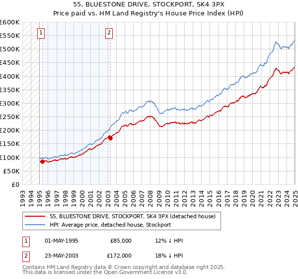 55, BLUESTONE DRIVE, STOCKPORT, SK4 3PX: Price paid vs HM Land Registry's House Price Index